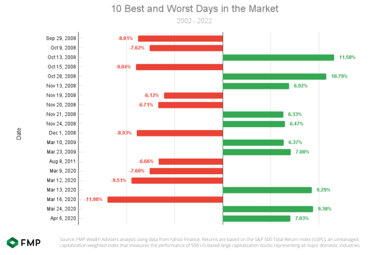 The Cost of Missing the 10 Best Days in the Stock Market FMP Wealth