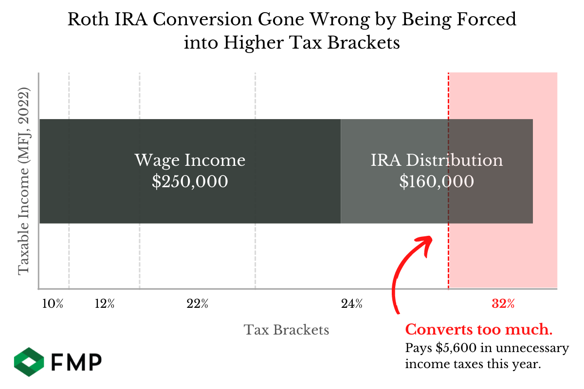 Is Now the Best Time for a Roth IRA Conversion? FMP Wealth Advisers